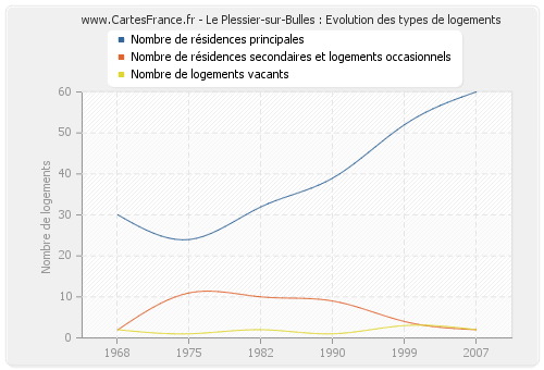 Le Plessier-sur-Bulles : Evolution des types de logements